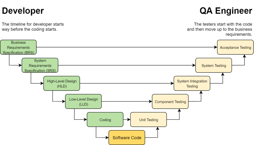 Technical Documentation What Is The Difference Between HLD LLD DLD 