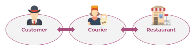 Customer Courier Restaurant Chain