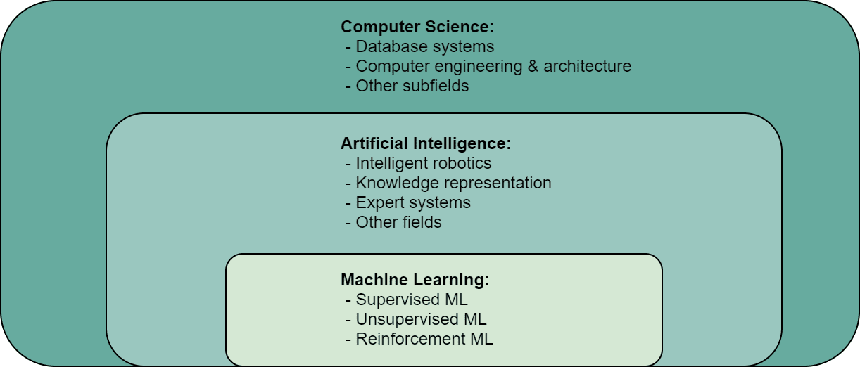 What is the difference between AI and machine learning