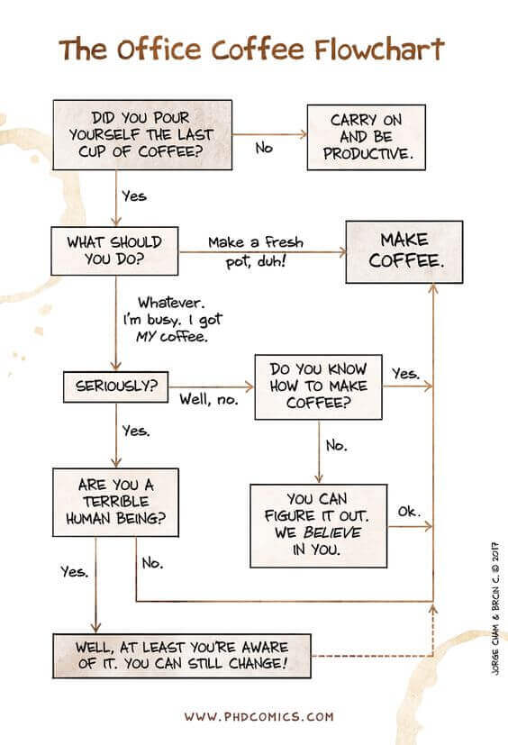 What coffee should I get? Flowchart
