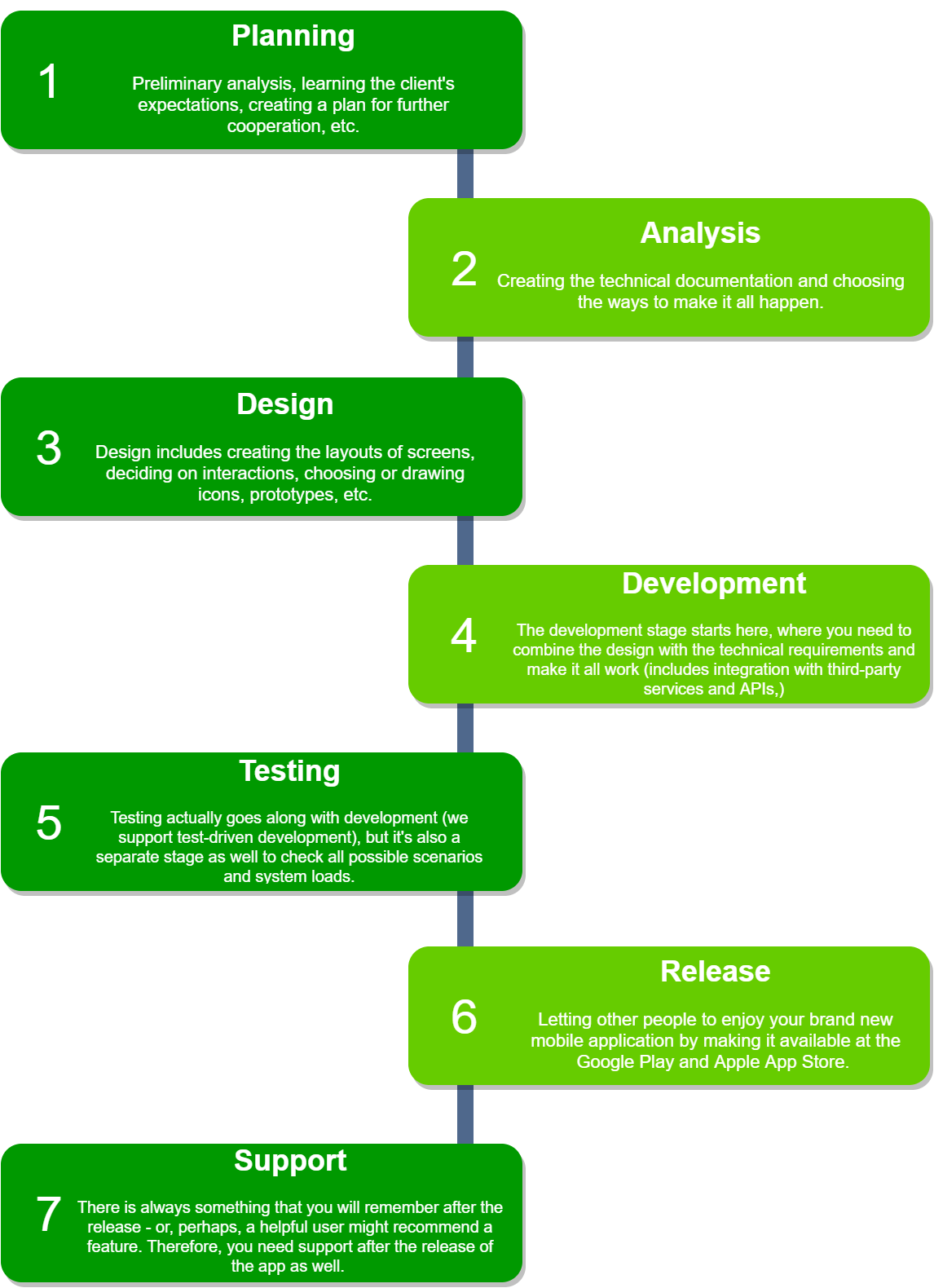 development plan for mobile app