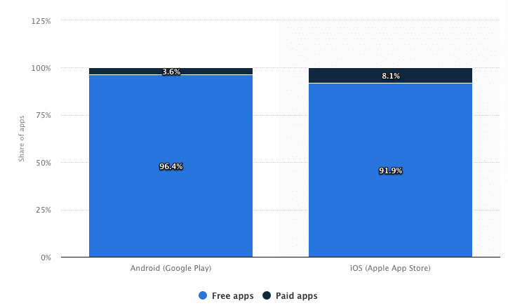 Free vs Paid mobile apps in the market statistics