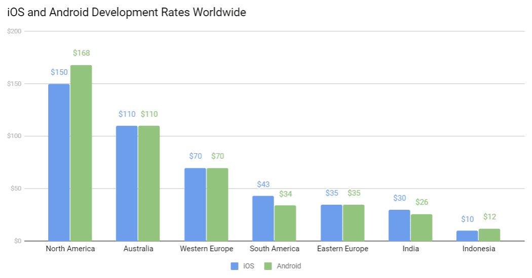 iOS and Android Development Rates Worldwide