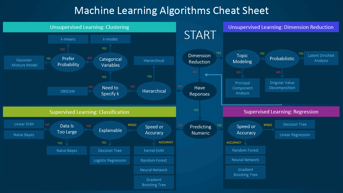machine-learning-cheat-sheet