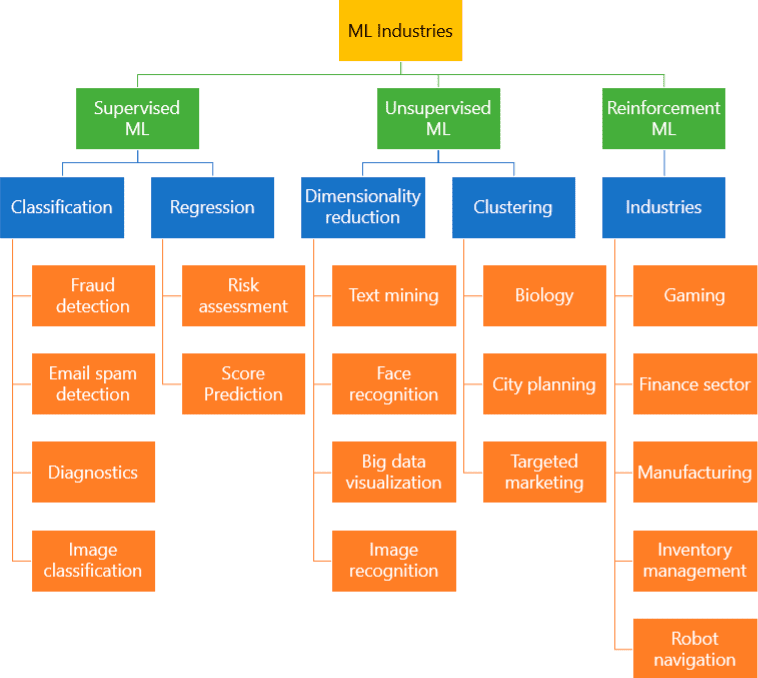 Machine Learning Industries