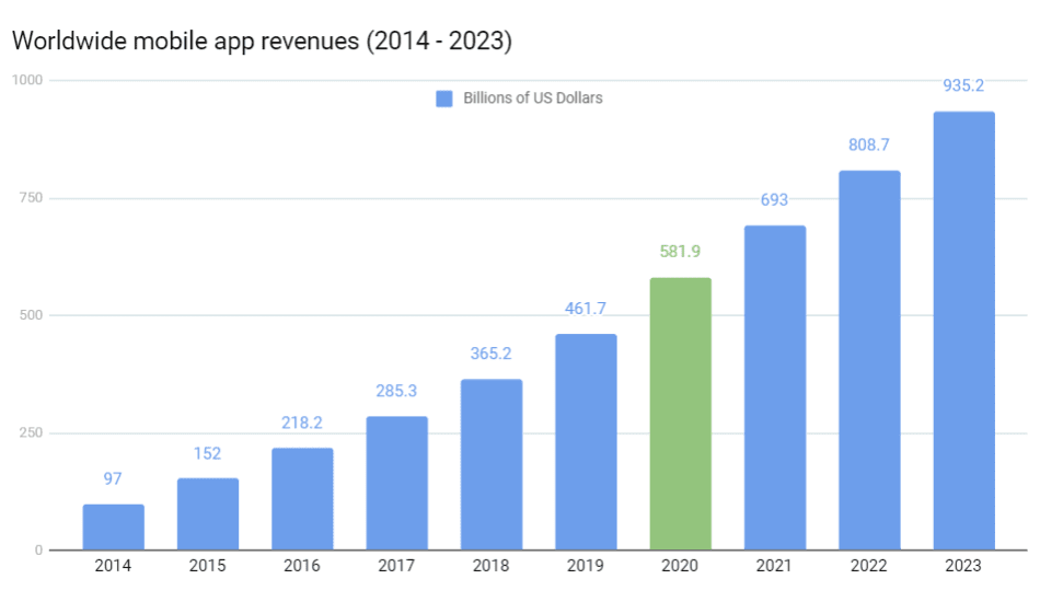 Worldwide mobile app revenues