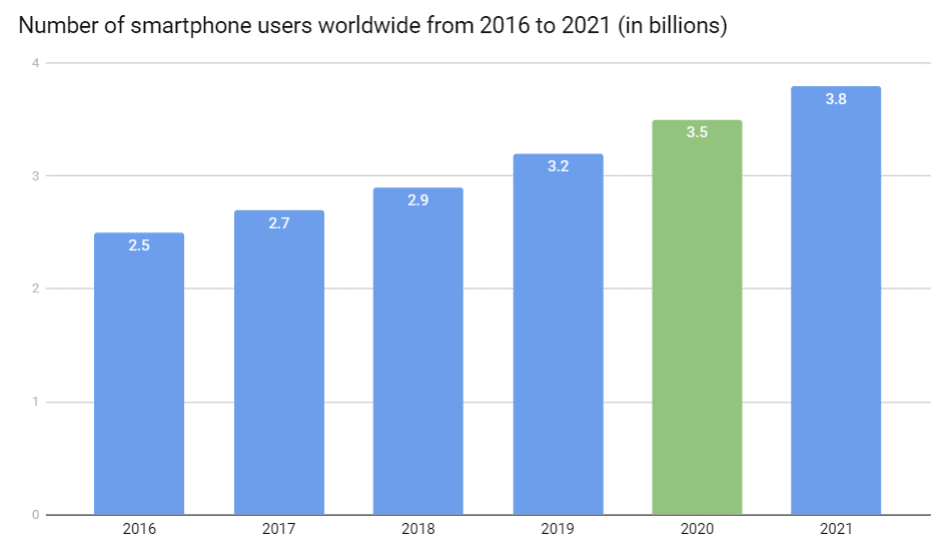 Number of smartphone users worldwide from 2016 to 2021 (in billions)
