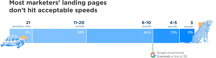 Landing page speed unbounce report