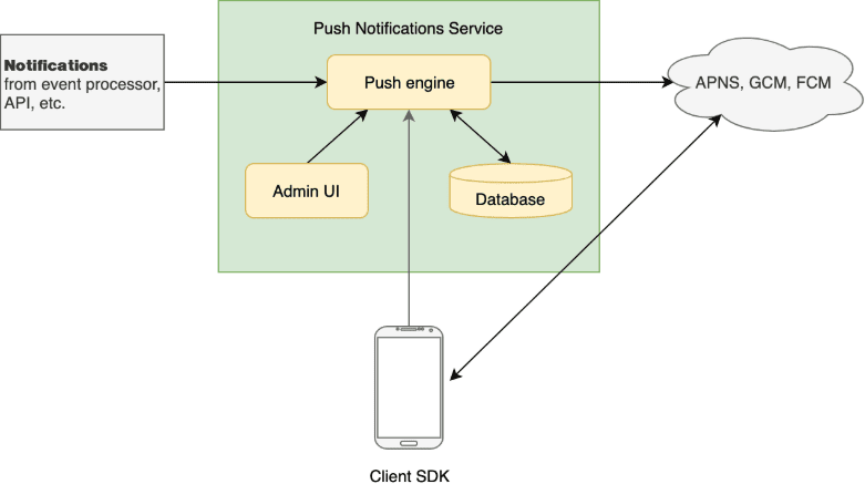 push notification service scheme