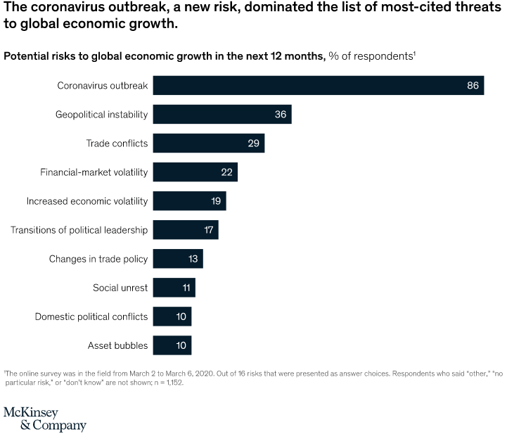 Potential risks to global economic growth in 2020