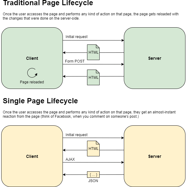 single page application lifecycle