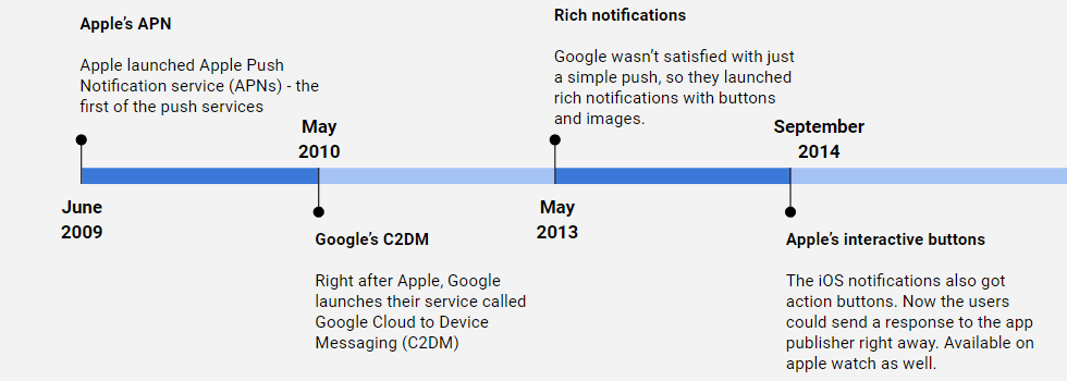 the history of push notifications