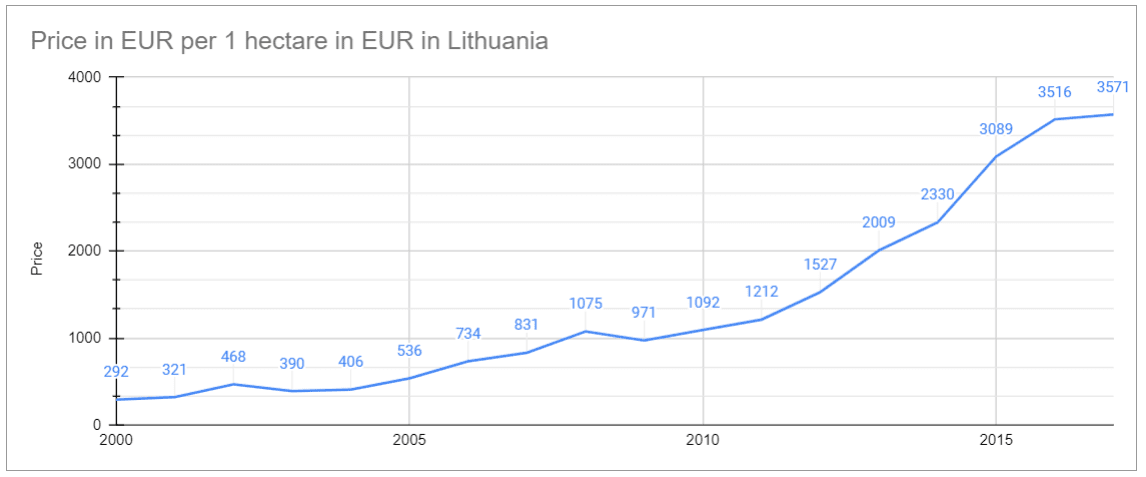 Increase in land prices in Lithuania Statistics (2000 - 2017)