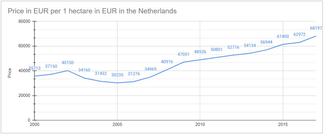 Increase in land prices in the Netherlands Statistics (2000 - 2017)