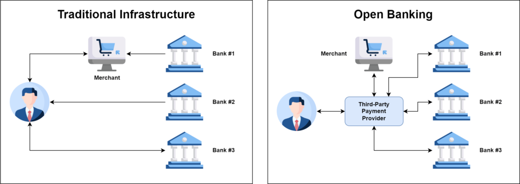 Open Banking Visualized and compared to Traditional Infrastructure