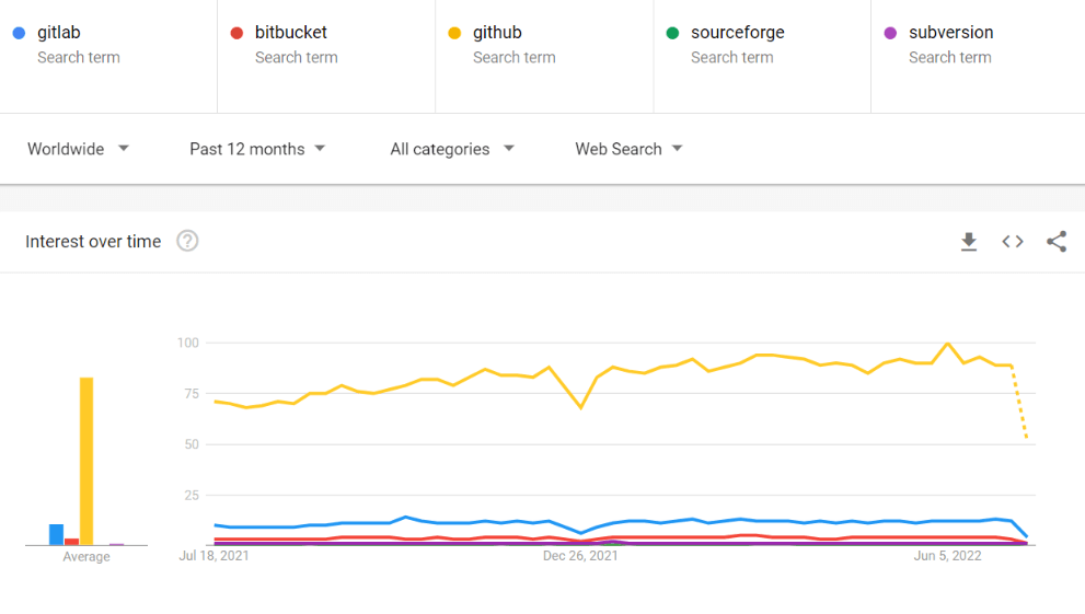 [Comparison of the top repository managers according to Google as of July 13, 2022.]