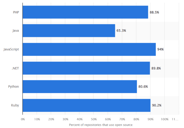 Percent of active public repositories that rely on open-source software worldwide by programming language