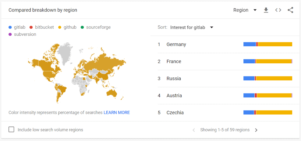 [Comparison of the top repository managers by countries according to Google as of July 13, 2022. As you can see, GitHub is leading everywhere.]