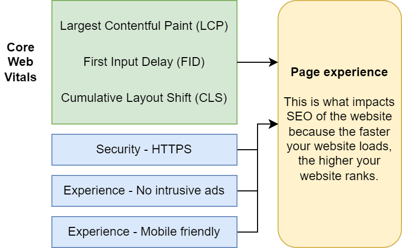 Core Web Vitals and other factors that affect SEO and other things.