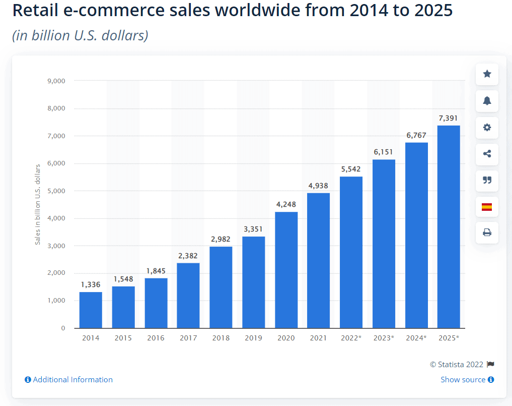 Retail e-commerce sales worldwide from 2014 to 2025