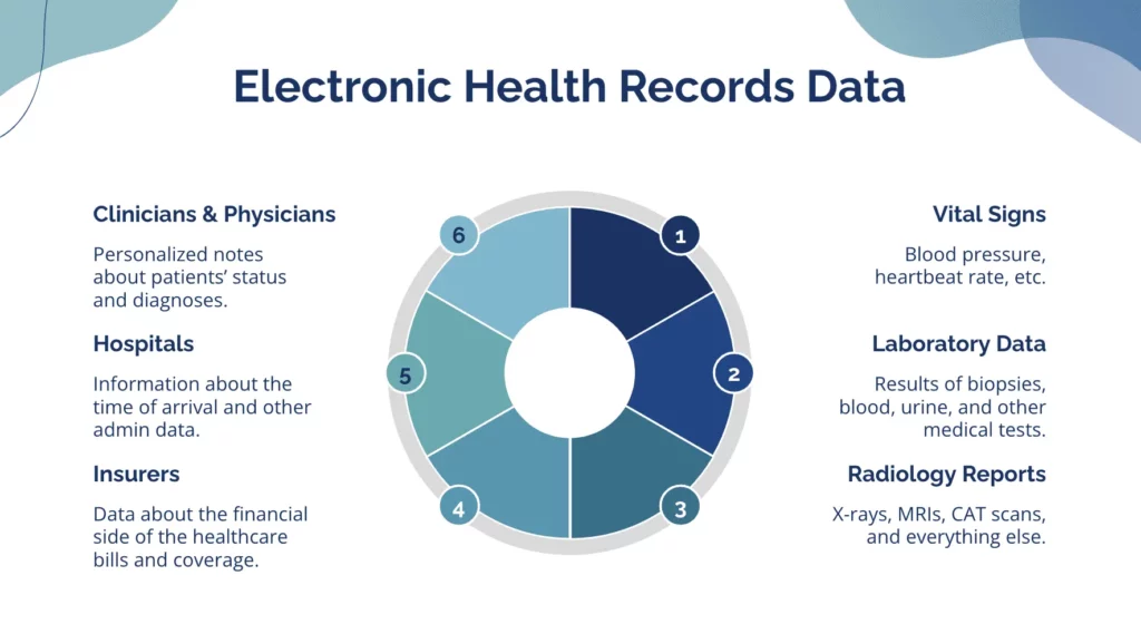 What data can be imported and exchanged in the EHR?