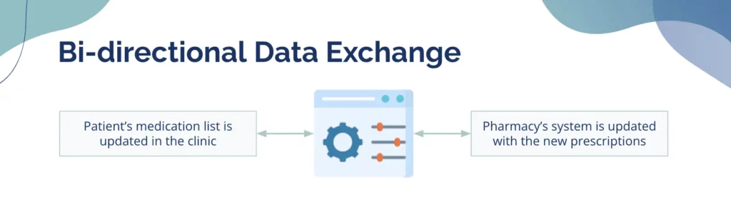 Bi-directional data exchange for EHR