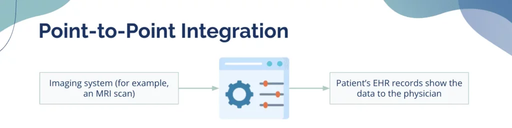 Point-to-point EHR integration