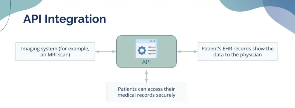 API Integration for the EHR system