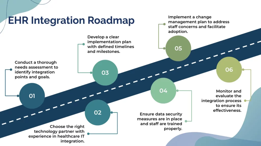 EHR Integration Roadmap
